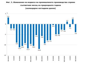 Промишленото производство спада